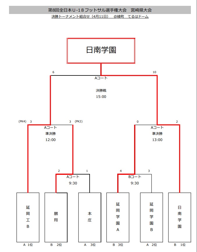 21年度 Jfa第8回全日本ユースu 18フットサル選手権大会 宮崎県大会 優勝は日南学園 結果表掲載 ジュニアサッカーnews 21年度 Jfa第8回全日本ユースu 18フットサル選手権大会 宮崎県大会 優勝は日南学園 結果表掲載 ジュニアサッカーnews