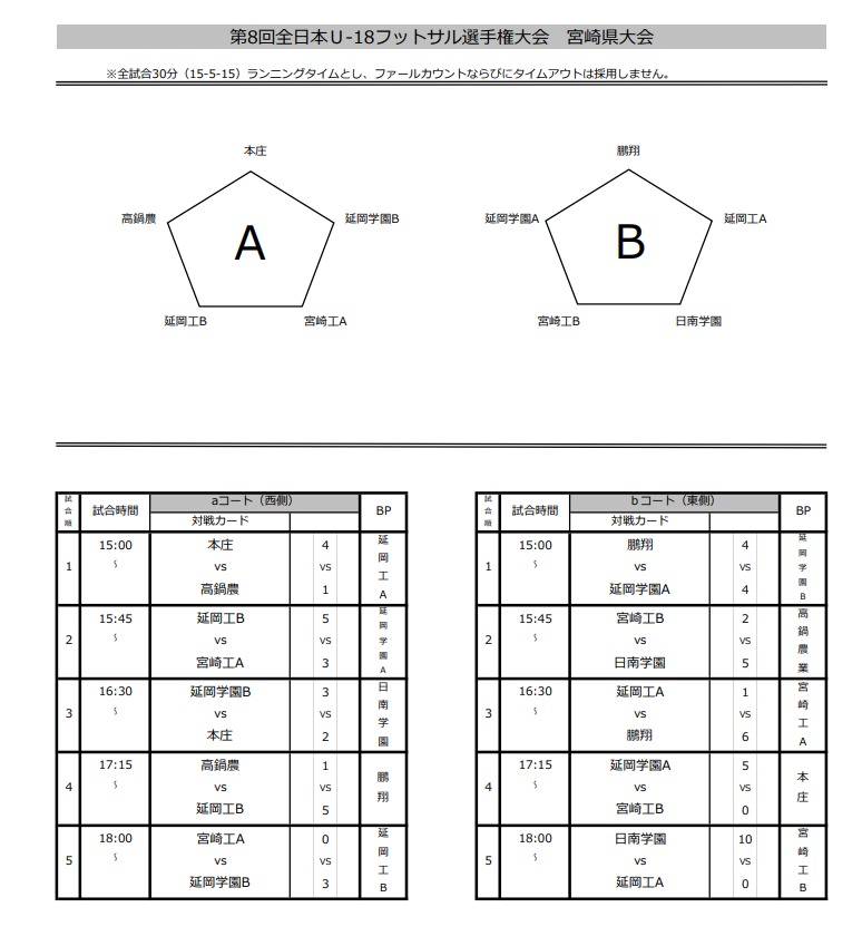 21年度 Jfa第8回全日本ユースu 18フットサル選手権大会 宮崎県大会 優勝は日南学園 結果表掲載 ジュニアサッカーnews