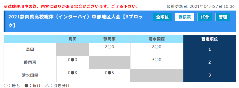 21年度 静岡県高校総体 サッカー競技 インターハイ 中部地区大会 優勝は清水東 県大会出場10チーム決定 ジュニアサッカーnews 21年度 静岡県高校総体 サッカー競技 インターハイ 中部地区大会 優勝は清水東 県大会出場10チーム決定 ジュニアサッカーnews