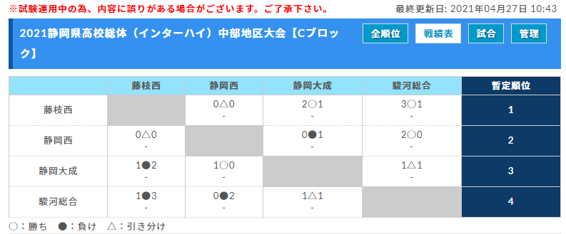 21年度 静岡県高校総体 サッカー競技 インターハイ 中部地区大会 優勝は清水東 県大会出場10チーム決定 ジュニアサッカーnews 21年度 静岡県高校総体 サッカー競技 インターハイ 中部地区大会 優勝は清水東 県大会出場10チーム決定 ジュニアサッカーnews