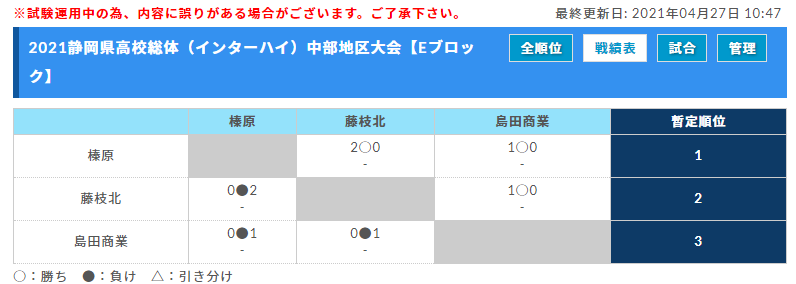 21年度 静岡県高校総体 サッカー競技 インターハイ 中部地区大会 優勝は清水東 県大会出場10チーム決定 ジュニアサッカーnews
