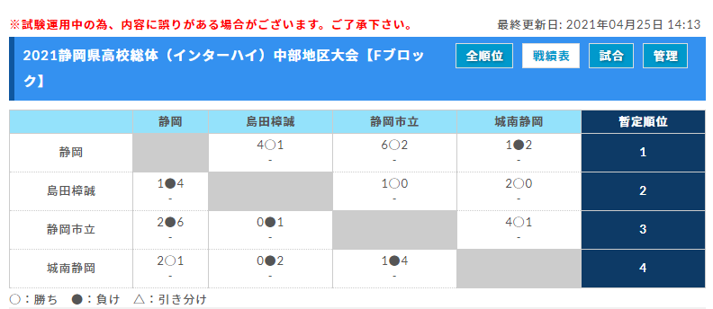21年度 静岡県高校総体 サッカー競技 インターハイ 中部地区大会 優勝は清水東 県大会出場10チーム決定 ジュニアサッカーnews