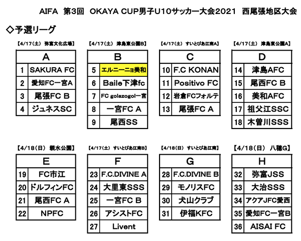 21年度 Okaya Cup オカヤカップ 愛知県ユースu 10サッカー大会 西尾張地区大会 第1代表は尾張fc A 第2代表は尾西fc A ジュニアサッカーnews