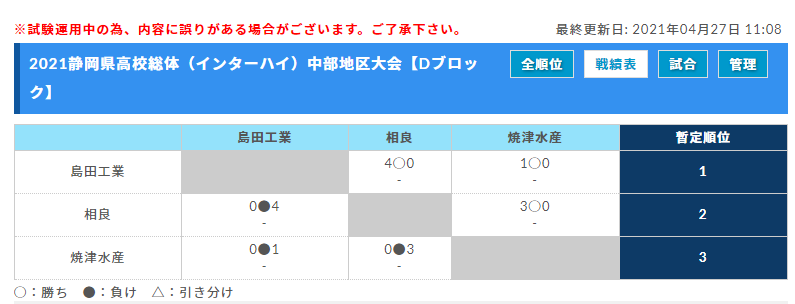 21年度 静岡県高校総体 サッカー競技 インターハイ 中部地区大会 優勝は清水東 県大会出場10チーム決定 ジュニアサッカーnews 21年度 静岡県高校総体 サッカー競技 インターハイ 中部地区大会 優勝は清水東 県大会出場10チーム決定 ジュニアサッカーnews