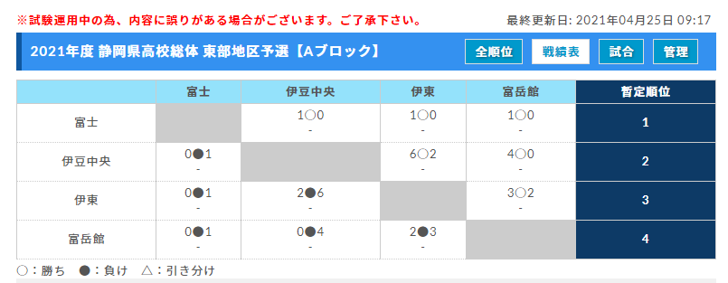 21年度 静岡県高校総体 サッカー競技 インターハイ 東部地区大会 優勝は沼津西 県大会出場10チーム決定 ジュニアサッカーnews