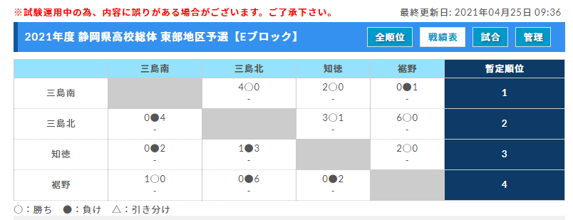 21年度 静岡県高校総体 サッカー競技 インターハイ 東部地区大会 優勝は沼津西 県大会出場10チーム決定 ジュニアサッカーnews 21年度 静岡県高校総体 サッカー競技 インターハイ 東部地区大会 優勝は沼津西 県大会出場10チーム決定 ジュニアサッカーnews