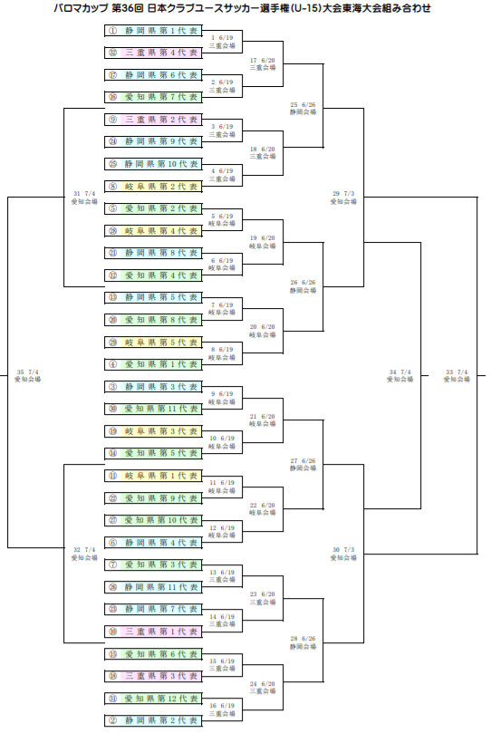 21年度 パロマカップ 第36回日本クラブユースサッカー選手権u 15 東海大会 トーナメント表掲載 6 19開幕 Winds Jp