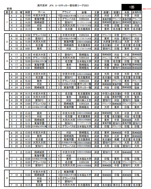 21年度 高円宮杯 Jfa U 18 愛知県1部リーグ 第2節全結果 第3節組み合わせ掲載 次回4 17 ジュニアサッカーnews