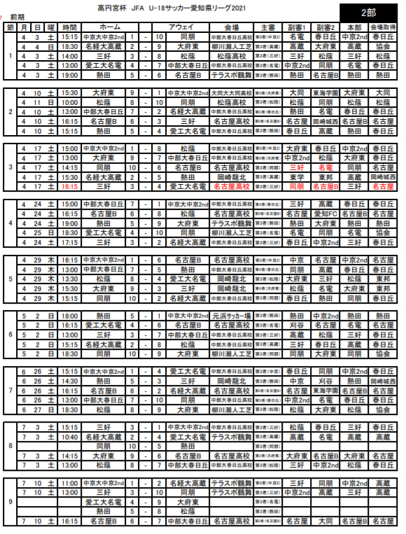 21年度 高円宮杯 Jfa U 18 愛知県2部リーグ 4 11第2節結果 第3節組み合わせ掲載 次回4 17 ジュニアサッカーnews