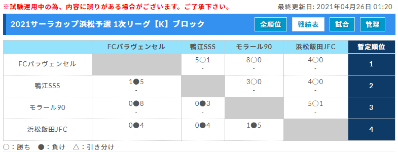 優勝写真掲載 21年度 西部キッズu 10 サーラカップ 浜松予選大会 静岡 優勝はキューズfc浜松 県大会出場8チーム決定 ジュニアサッカーnews 優勝写真掲載 21年度 西部キッズu 10 サーラカップ 浜松予選大会 静岡 優勝はキューズfc浜松 県大会出場8チーム決定 ジュニアサッカーnews