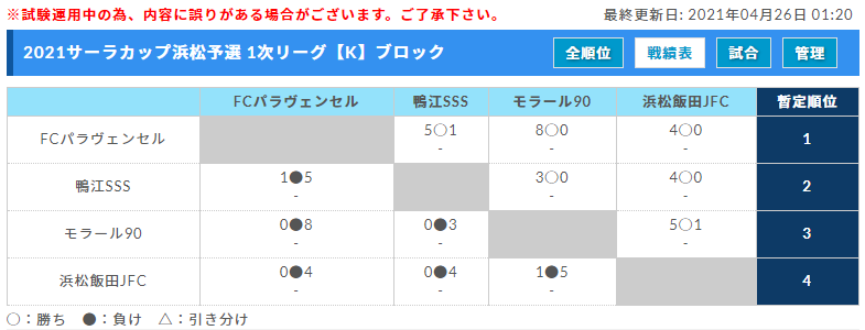 優勝写真掲載 21年度 西部キッズu 10 サーラカップ 浜松予選大会 静岡 優勝はキューズfc浜松 県大会出場8チーム決定 ジュニアサッカーnews