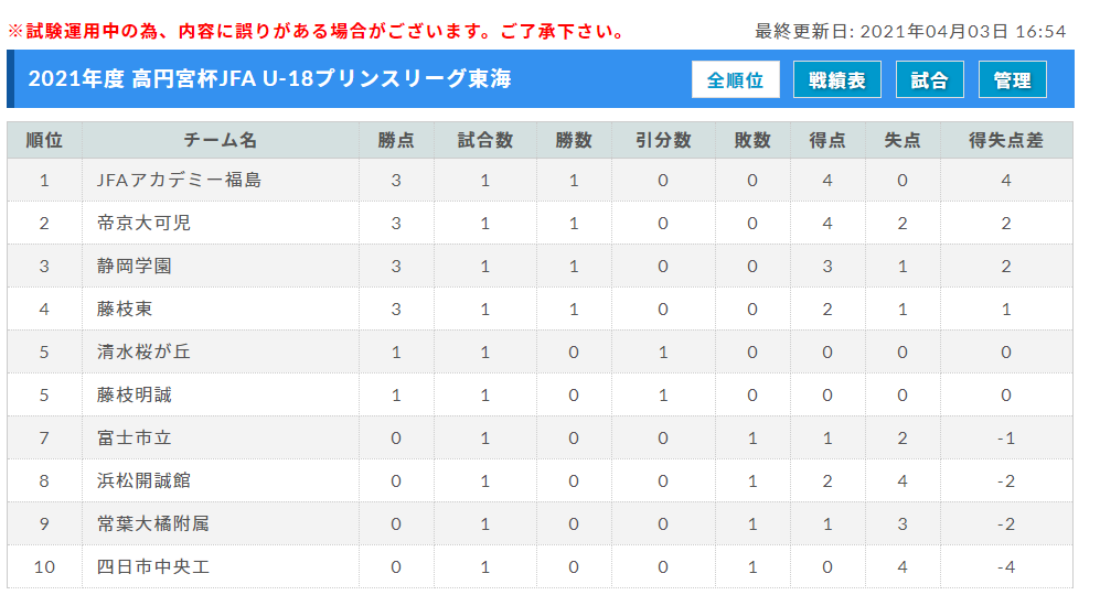 速報 21年度 高円宮杯 Jfa U 18プリンスリーグ東海 4 3第1節結果 第2節組み合わせ掲載 次回4 10 Football Plaza Jp 速報 21年度 高円宮杯 Jfa U 18プリンスリーグ東海 4 3第1節結果 第2節組み合わせ掲載 次回4 10 Football Plaza Jp
