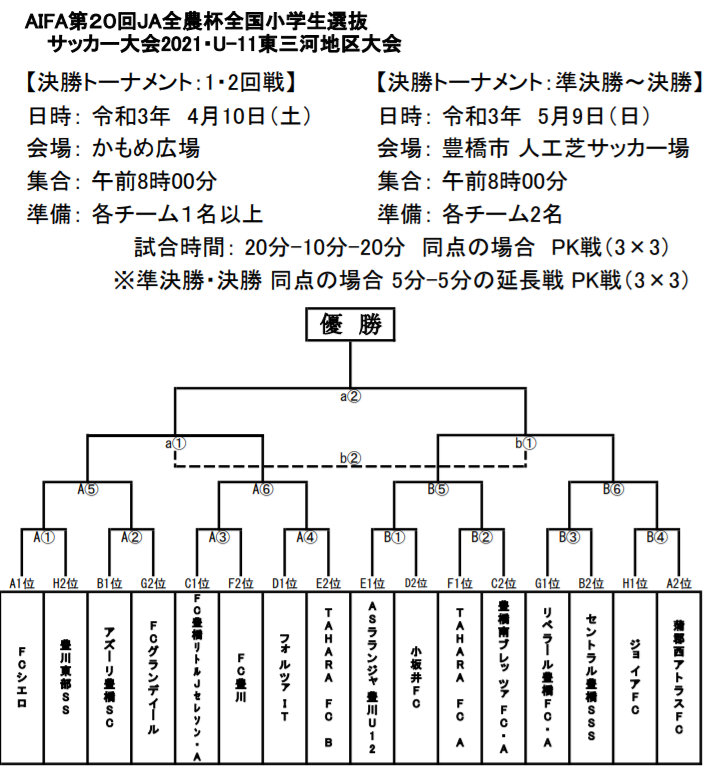 速報 21年度 Ja全農杯 全国小学生選抜サッカー大会 東三河地区大会 愛知 4 3 4結果掲載 次回決勝トーナメント1 2回戦4 10開催 ジュニアサッカーnews Winds Jp