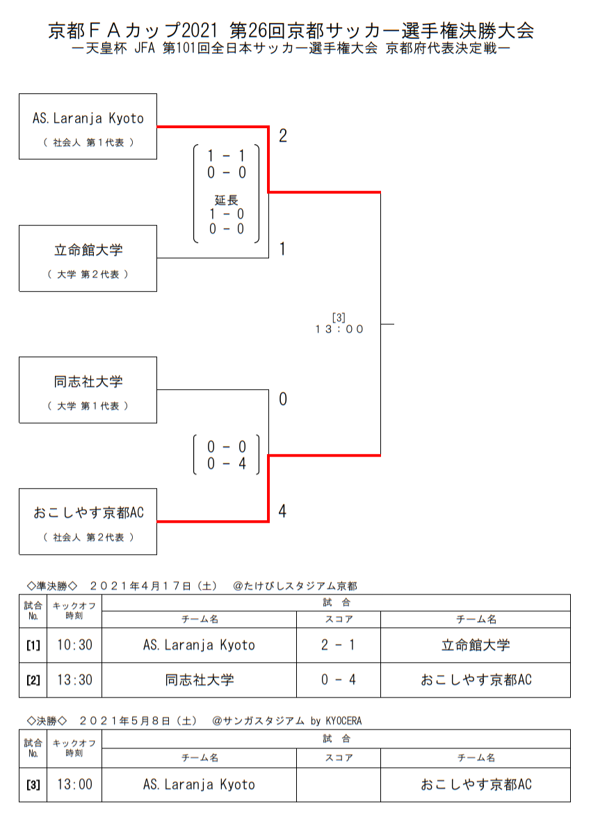 京都faカップ21 第26回京都サッカー選手権決勝大会 天皇杯京都府代表決定戦 4 17結果 5 8決勝はasラランジャ京都 Vs おこしやす京都 ジュニアサッカーnews