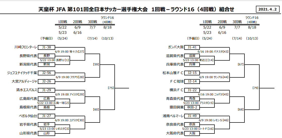 21年度 天皇杯 Jfa第101回全日本サッカー選手権大会 組合せ決定 5 22 開催 県大会情報お待ちしています ジュニアサッカーnews