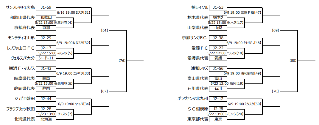 21年度 天皇杯 Jfa第101回全日本サッカー選手権大会 組合せ決定 5 22 開催 県大会情報お待ちしています ジュニアサッカーnews 21年度 天皇杯 Jfa第101回全日本サッカー選手権大会 組合せ決定 5 22 開催 県大会情報お待ちしています ジュニアサッカーnews