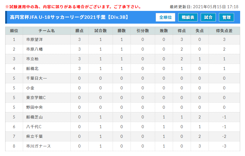 高円宮杯jfa U 18サッカーリーグ21千葉div 3 5 22 23結果情報お待ちしています ジュニアサッカーnews