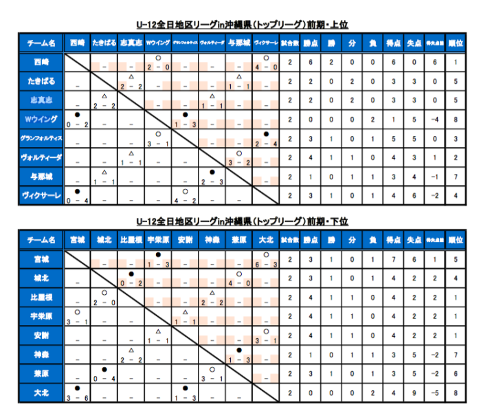 21jfa U 12サッカーリーグ 沖縄県topリーグ 優勝はfc西崎 上位リーグ 宇栄原fc 下位リーグ 最終結果掲載 ジュニアサッカー News
