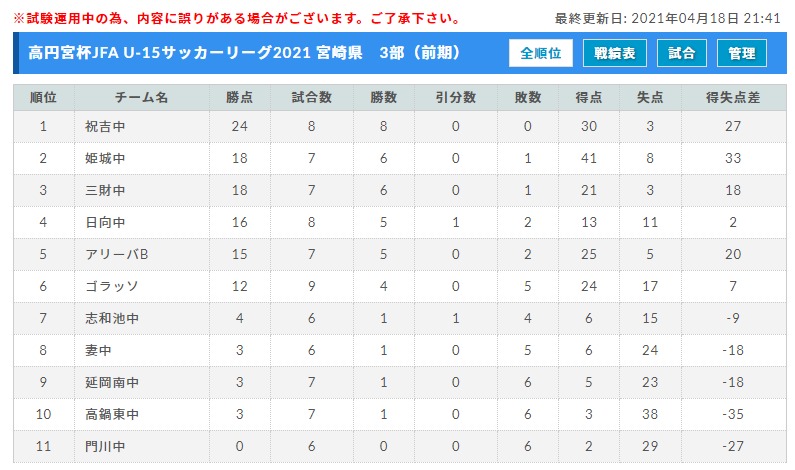 延期 高円宮杯jfa U 15サッカーリーグ21 宮崎県 8 7 延期決定 結果情報募集中 ジュニアサッカーnews 延期 高円宮杯jfa U 15サッカーリーグ21 宮崎県 8 7 延期決定 結果情報募集中 ジュニアサッカーnews