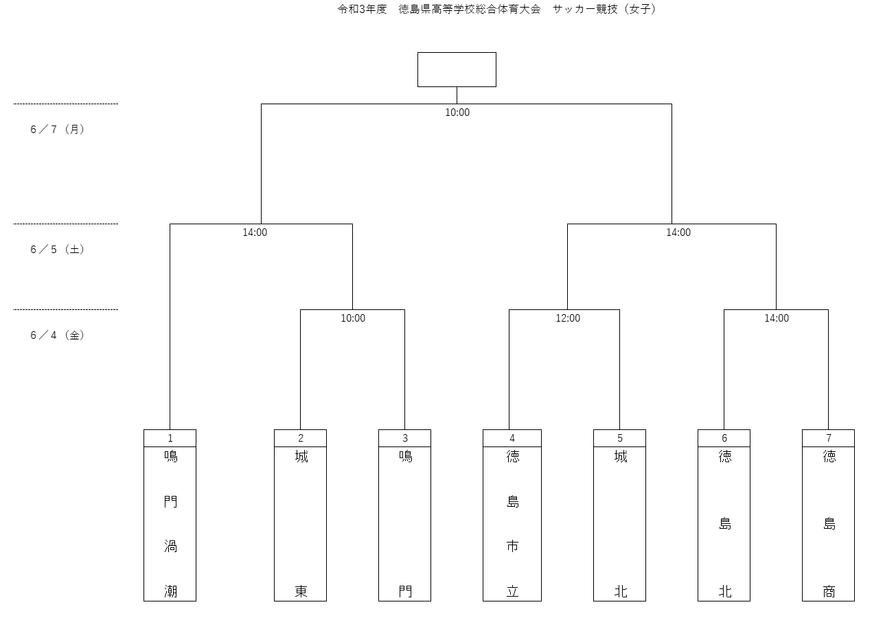 21年度 徳島県高校総体サッカー競技 女子 インハイ 優勝は鳴門渦潮 ジュニアサッカーnews 21年度 徳島県高校総体サッカー競技 女子 インハイ 優勝は鳴門渦潮 ジュニアサッカーnews