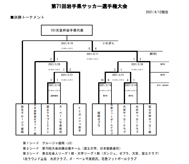 21年度 第71回岩手県サッカー選手権大会 兼天皇杯 岩手県代表決定戦 優勝はグルージャ盛岡 ジュニアサッカーnews