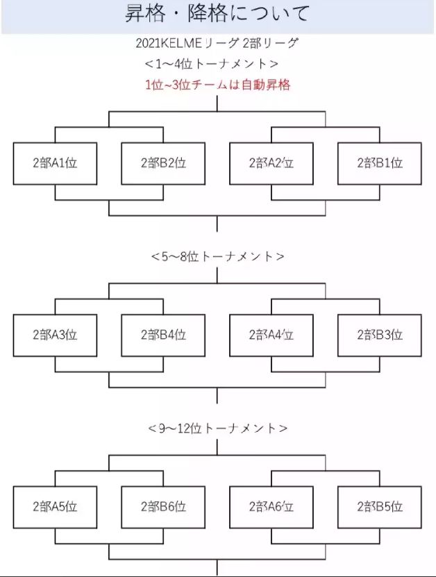 Kelme League ケルメリーグ 21 関西u 14 2 12残留決定戦結果掲載 その他 順位決定戦の開催可否 結果情報提供お待ちしています ジュニアサッカーnews