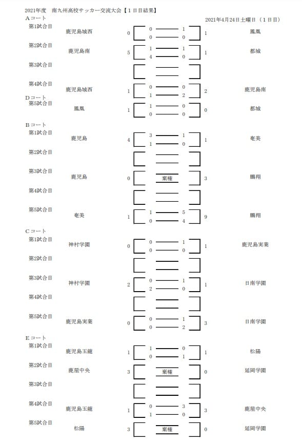 21第34回南九州高校サッカー交流大会 鹿児島開催 優勝は鹿児島南高校 結果表掲載 ジュニアサッカーnews