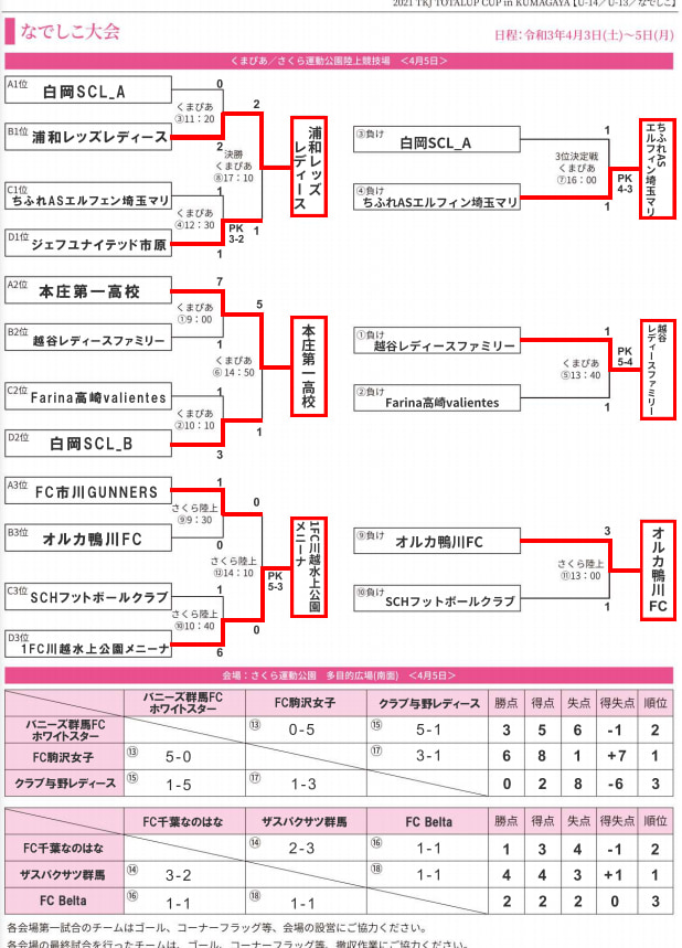 21 Tkj トータルアップカップ In クマガヤ なでしこ大会 埼玉 優勝は浦和レッズレディース ジュニアサッカーnews