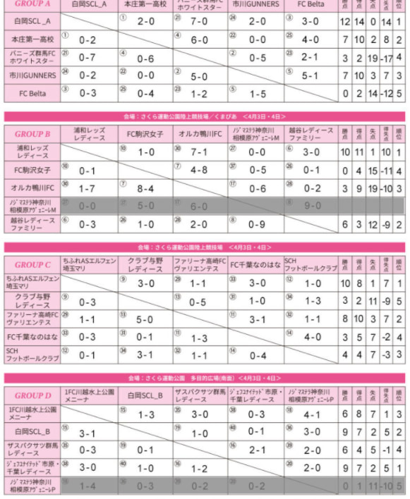 21 Tkj トータルアップカップ In クマガヤ なでしこ大会 埼玉 優勝は浦和レッズレディース ジュニアサッカーnews 21 Tkj トータルアップカップ In クマガヤ なでしこ大会 埼玉 優勝は浦和レッズレディース ジュニアサッカーnews