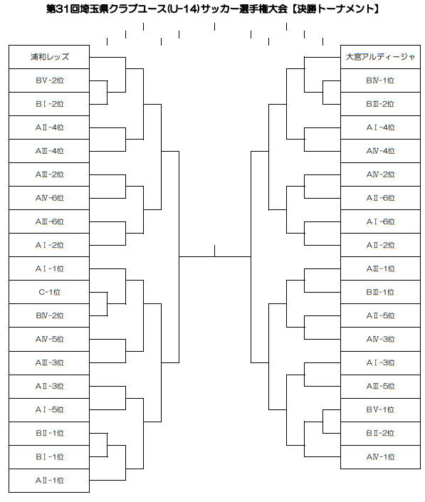 21年度 第31回埼玉県クラブユース U 14 サッカー選手権大会 9 5は延期 ジュニアサッカーnews 21年度 第31回埼玉県クラブユース U 14 サッカー選手権大会 9 5は延期 ジュニアサッカーnews