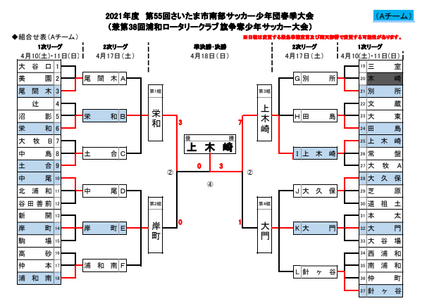 2021年度 第55回さいたま市南部サッカー少年団大会春季大会 兼浦和ロータリー旗争奪少年サッカー大会 Aチーム 優勝は上木崎 ジュニアサッカーnews