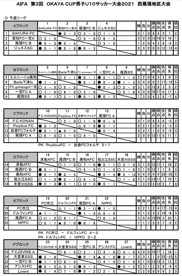 21年度 Okaya Cup オカヤカップ 愛知県ユースu 10サッカー大会 西尾張地区大会 第1代表は尾張fc A 第2代表は尾西fc A ジュニアサッカーnews 21年度 Okaya Cup オカヤカップ 愛知県ユースu 10サッカー大会 西尾張地区大会 第1代表は尾張fc A 第2代表は尾西fc A ジュニアサッカーnews