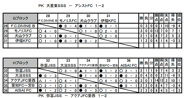 21年度 Okaya Cup オカヤカップ 愛知県ユースu 10サッカー大会 西尾張地区大会 第1代表は尾張fc A 第2代表は尾西fc A ジュニアサッカーnews 21年度 Okaya Cup オカヤカップ 愛知県ユースu 10サッカー大会 西尾張地区大会 第1代表は尾張fc A 第2代表は尾西fc A ジュニアサッカーnews