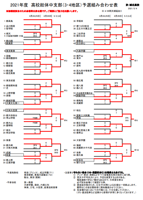21年度 高校総体男子の部 インハイ 東京都大会 中支部予選 代表10校掲載 ジュニアサッカーnews