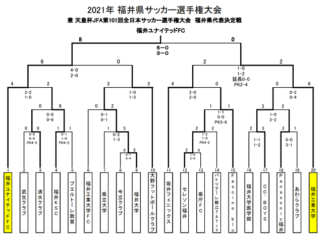 21年 福井県サッカー選手権大会 兼 天皇杯 福井県代表決定戦 連覇 福井ユナイテッドfcが全国大会へ ジュニアサッカーnews 21年 福井県サッカー選手権大会 兼 天皇杯 福井県代表決定戦 連覇 福井ユナイテッドfcが全国大会へ ジュニアサッカーnews