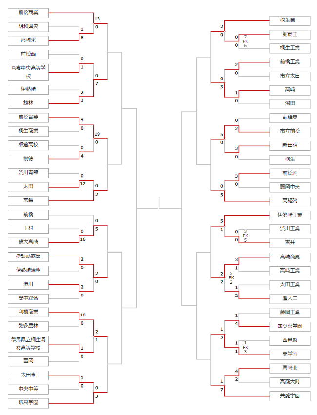 21年度 第56回群馬県高校総体サッカー競技会 優勝は前橋育英 準優勝の桐一と関東大会進出 ジュニアサッカーnews