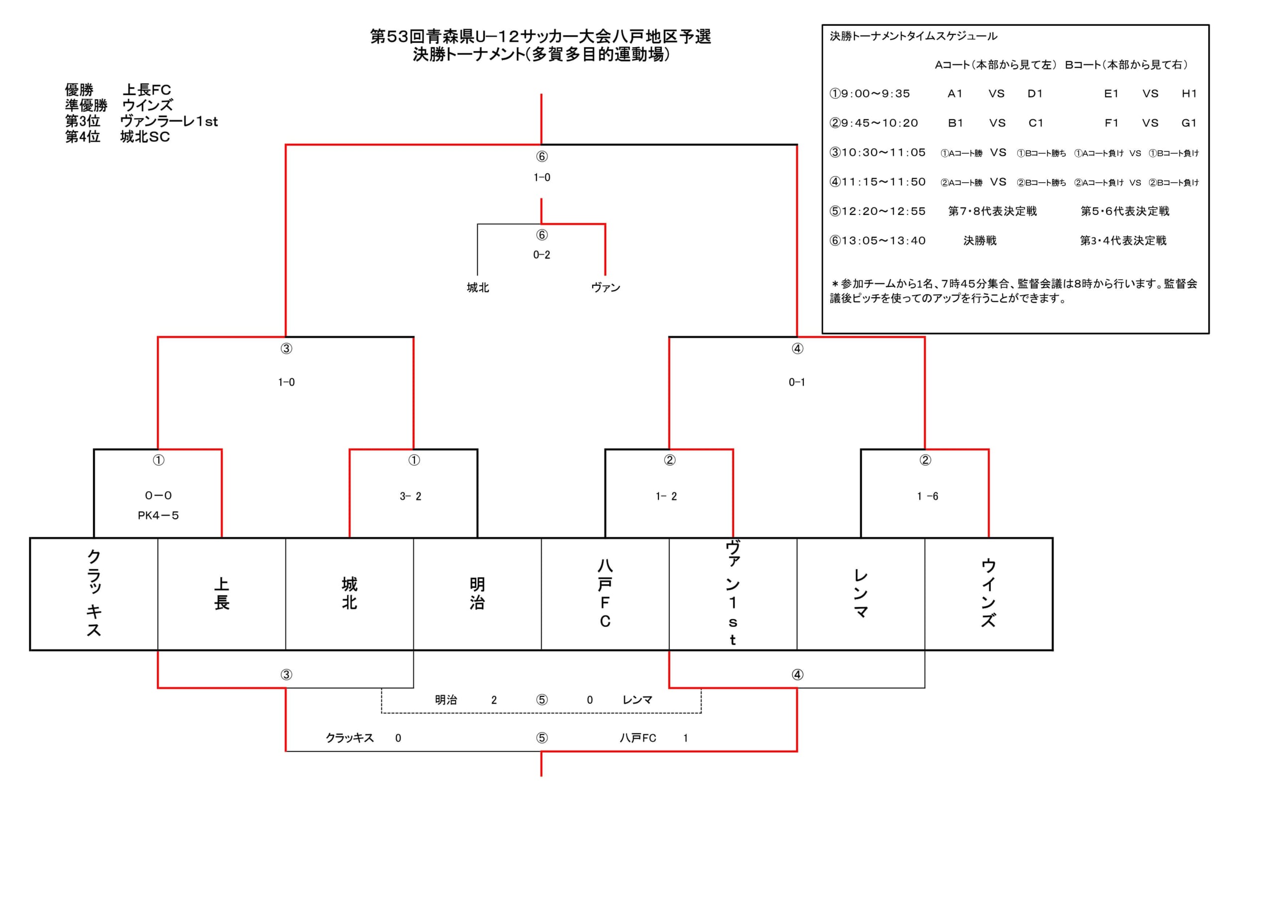 21年度aofa第53回青森県u 12サッカー大会八戸地区予選 決勝t結果掲載 ジュニアサッカーnews