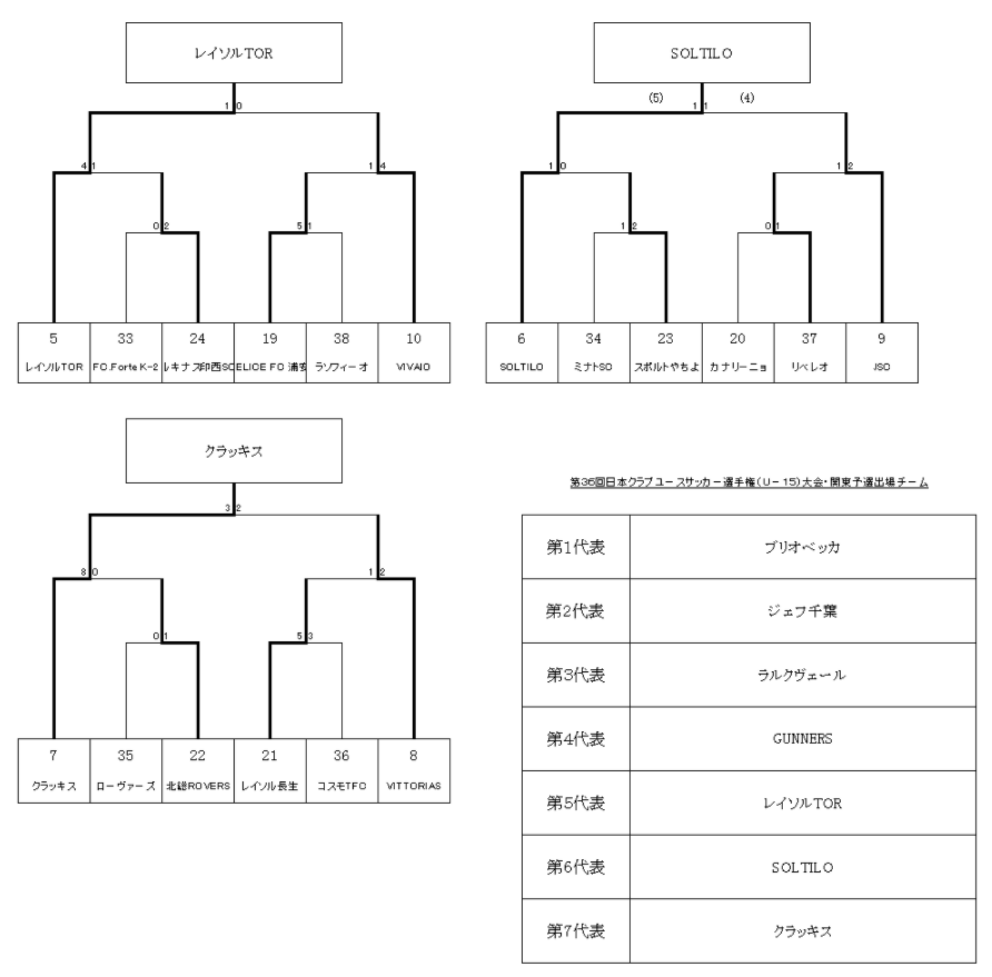 21年度 第36回 日本クラブユースサッカー選手権 U 15 大会 千葉県予選 ブリオベッカ ジェフ千葉 ラルク ガナース トーア ソルティーロ クラッキスの7代表が決定 情報提供ありがとうございます ジュニアサッカーnews