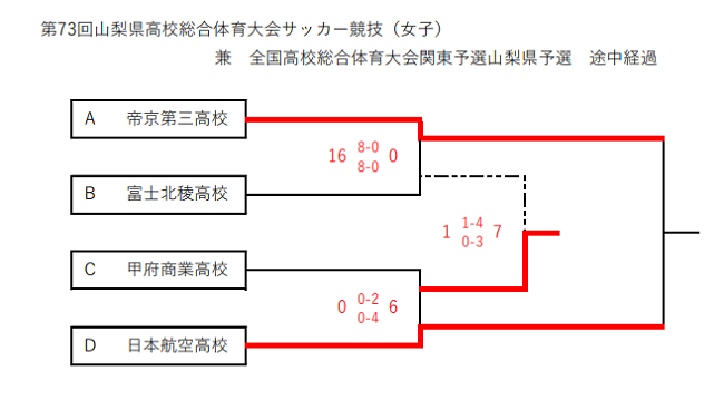 21年度第73回山梨県高校総体サッカー競技兼関東大会予選 女子 優勝は日本航空高校 ジュニアサッカーnews 21年度第73回山梨県高校総体サッカー競技兼関東大会予選 女子 優勝は日本航空高校 ジュニアサッカーnews