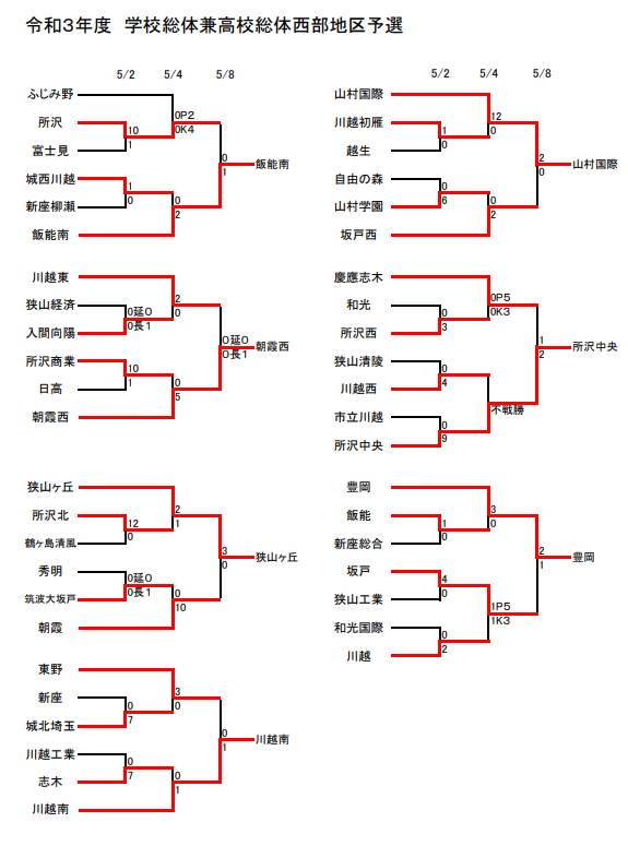 21年度 学校総体 兼 全国高校総体 インハイ サッカー 埼玉県 西部支部予選 県大会進出の7校掲載 ジュニアサッカーnews