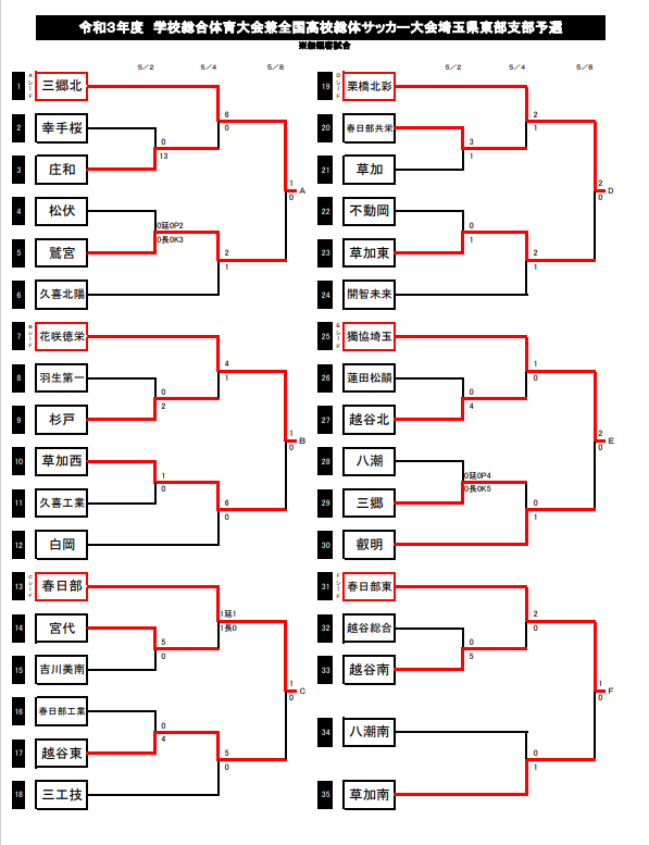 21年度 学校総体 兼 全国高校総体 インハイ サッカー 埼玉県 東部支部予選 県大会進出6チーム決定 ジュニアサッカーnews