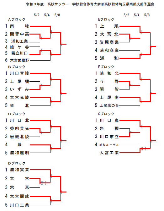 21年度 学校総体 兼 全国高校総体 インハイ サッカー 埼玉県 南部支部予選 県大会進出7チーム決定 ジュニアサッカーnews