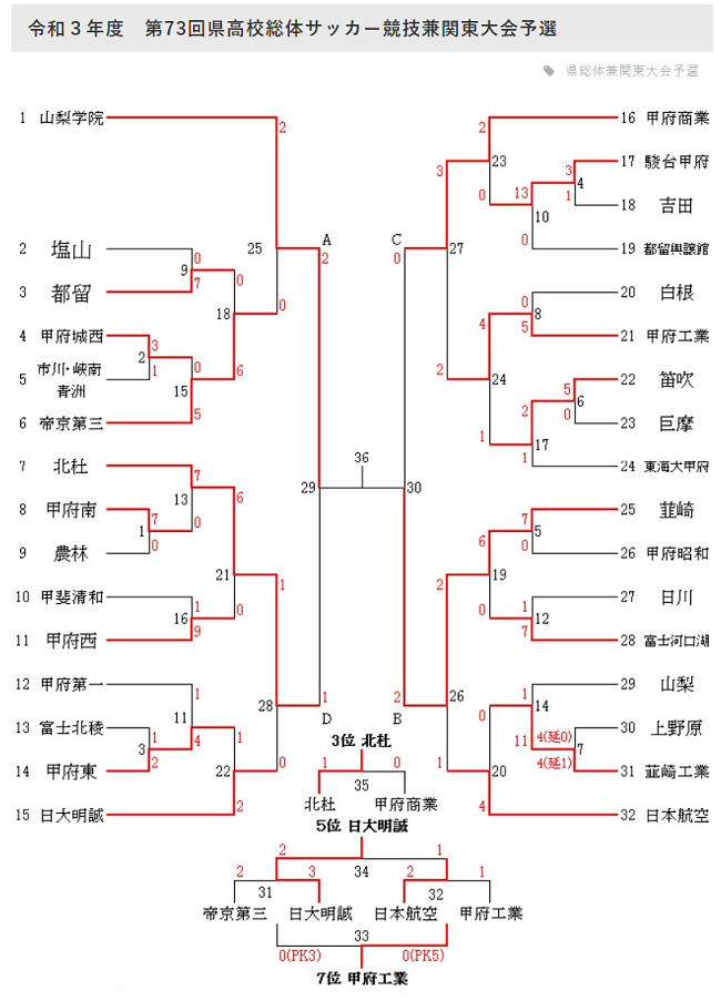 21年度第73回山梨県高校総体サッカー競技兼関東大会予選大会 優勝は山梨学院 ジュニアサッカーnews