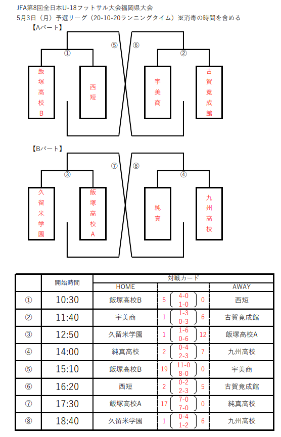 2021年度 Jfa第8回全日本 U 18 フットサル大会福岡県大会 優勝は飯塚高校b 公式結果掲載 ジュニアサッカーnews