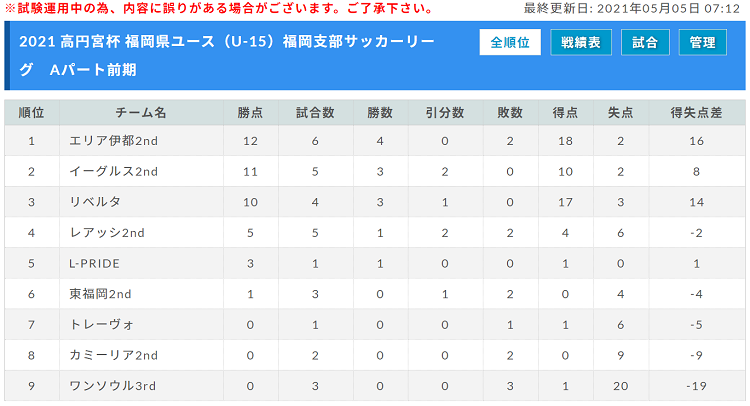 21 高円宮杯 福岡県ユース U 15 福岡支部サッカーリーグ 日程情報 ご入力お待ちしています ジュニアサッカーnews 21 高円宮杯 福岡県ユース U 15 福岡支部サッカーリーグ 日程情報 ご入力お待ちしています ジュニアサッカーnews
