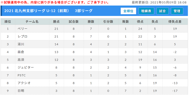 21 北九州支部リーグ U 12 前期 福岡県 全日程終了 ジュニアサッカーnews 21 北九州支部リーグ U 12 前期 福岡県 全日程終了 ジュニアサッカーnews