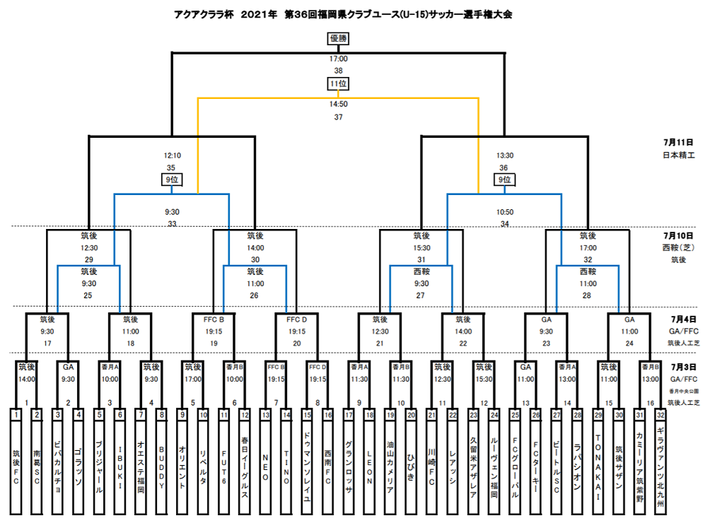 21 第36回福岡県クラブユース U 15 サッカー選手権大会 福岡県大会 オリエントが初優勝 ジュニアサッカーnews 21 第36回福岡県クラブユース U 15 サッカー選手権大会 福岡県大会 オリエントが初優勝 ジュニアサッカーnews
