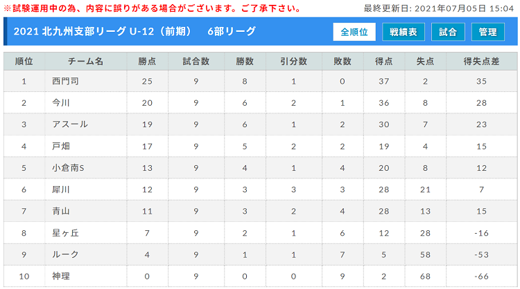 21 北九州支部リーグ U 12 前期 福岡県 全日程終了 ジュニアサッカーnews 21 北九州支部リーグ U 12 前期 福岡県 全日程終了 ジュニアサッカーnews