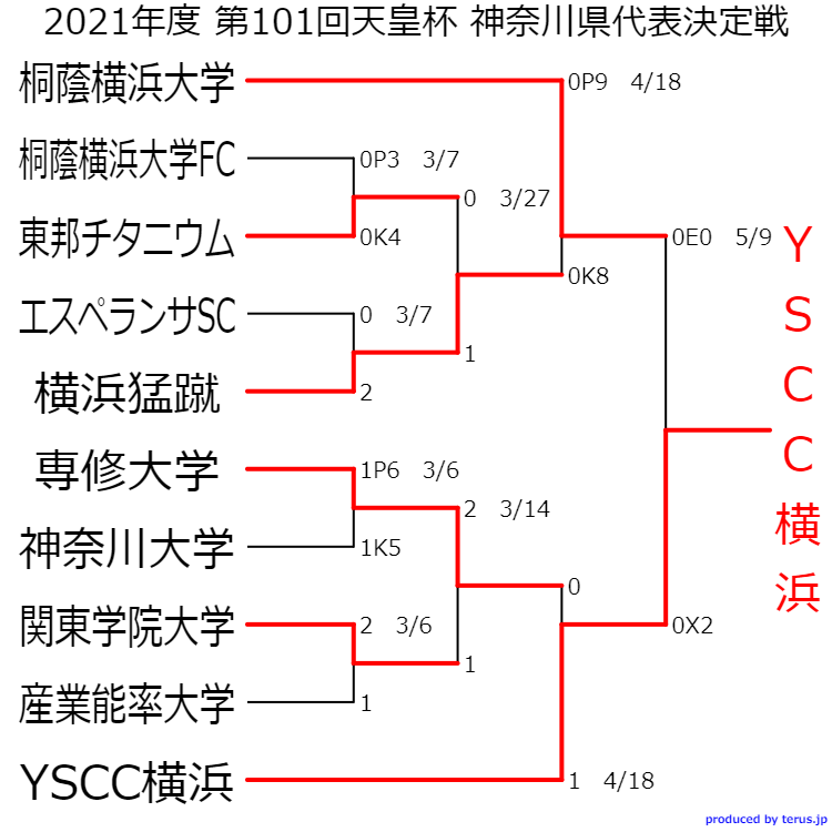 21年度 第26回神奈川県サッカー選手権 第101回天皇杯 神奈川県代表決定戦 Yscc横浜が延長戦を制して3年ぶりの優勝 天皇杯出場へ ジュニアサッカーnews