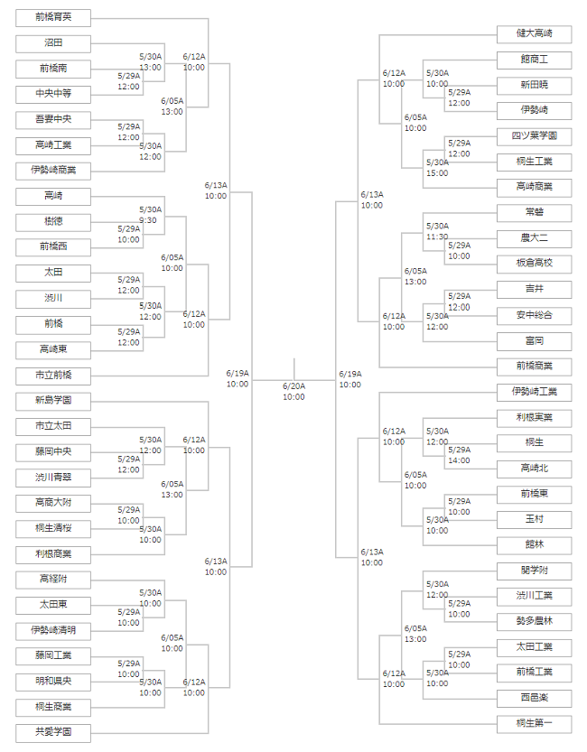 優秀選手掲載 21年度 全国高校総体群馬県予選 インハイ予選 優勝はpk戦を制した前橋育英 前後半延長では決着つかずpk戦での勝敗 ジュニア サッカーnews